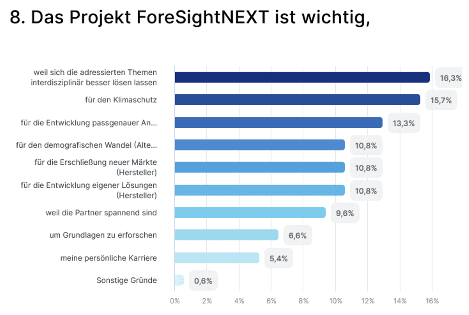 Die größte Motivation für die Teilnahme am SmartLivingNEXT Leitprojekt entsteht durch die Ansicht, dass sich die in ForeSightNEXT adressierten Themen interdisziplinär besser lösen lassen.