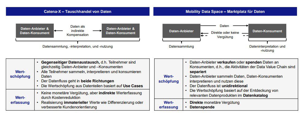 Gegenüberstellung von Tauschhandel-Modell und Marktplatz-Modell.